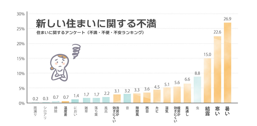 新築住宅に関する不満