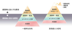 高性能住宅の価格イメージ