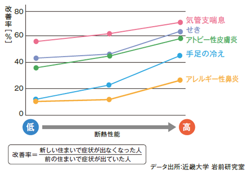 金沢の温かい家の重要性グラフ