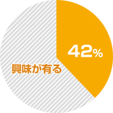 金沢の二世帯住宅に興味がある人の割合