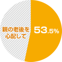 金沢で二世帯住宅を検討する理由１