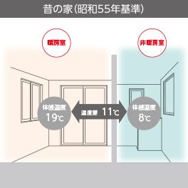金沢の従来の家の室内温度