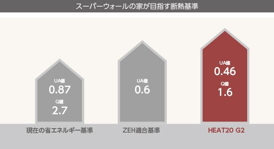 金沢の高断熱住宅の断熱数値