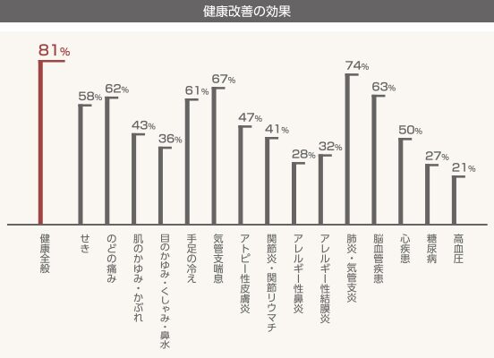 金沢の温かい家の重要性グラフ