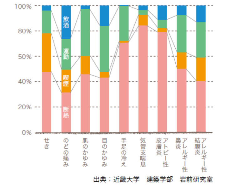 金沢の温かい家の重要性グラフ