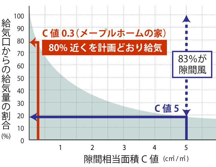 金沢の高気密住宅のC値