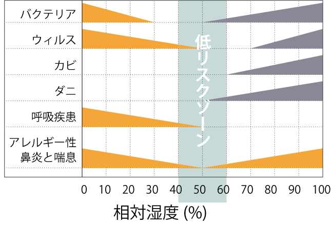 ダニ等の発生率