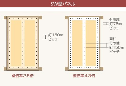 スーパーウォールの耐震壁