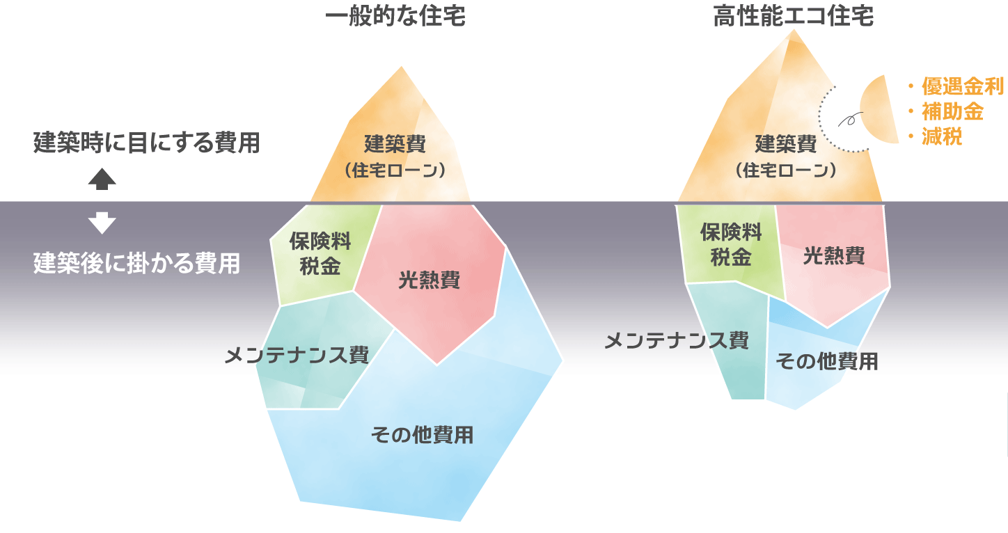 金沢の高性能住宅のコスト