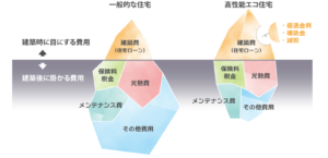 高性能エコ住宅のコスト