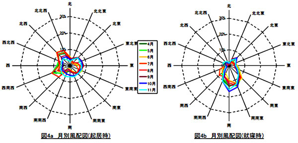 金沢の風配図