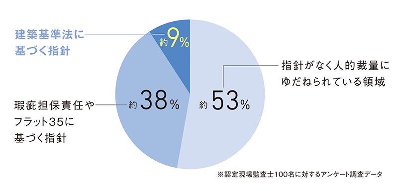 建築の施工品質基準